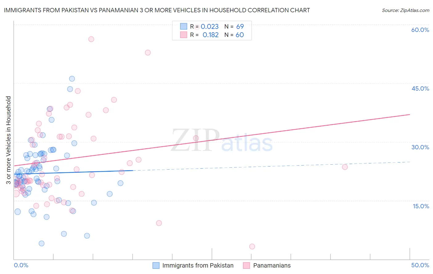Immigrants from Pakistan vs Panamanian 3 or more Vehicles in Household
