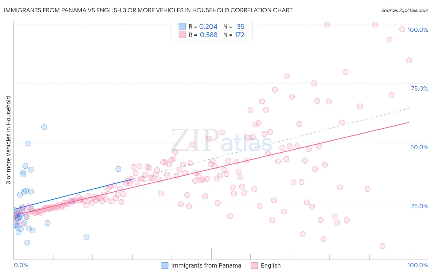 Immigrants from Panama vs English 3 or more Vehicles in Household