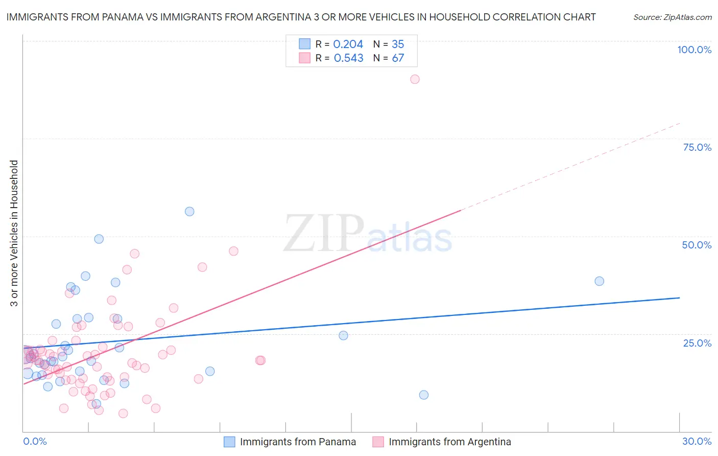 Immigrants from Panama vs Immigrants from Argentina 3 or more Vehicles in Household