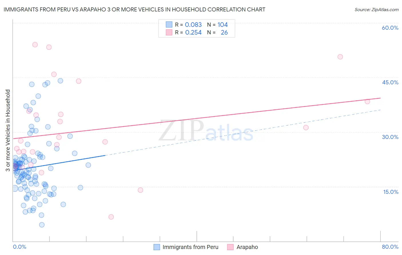 Immigrants from Peru vs Arapaho 3 or more Vehicles in Household