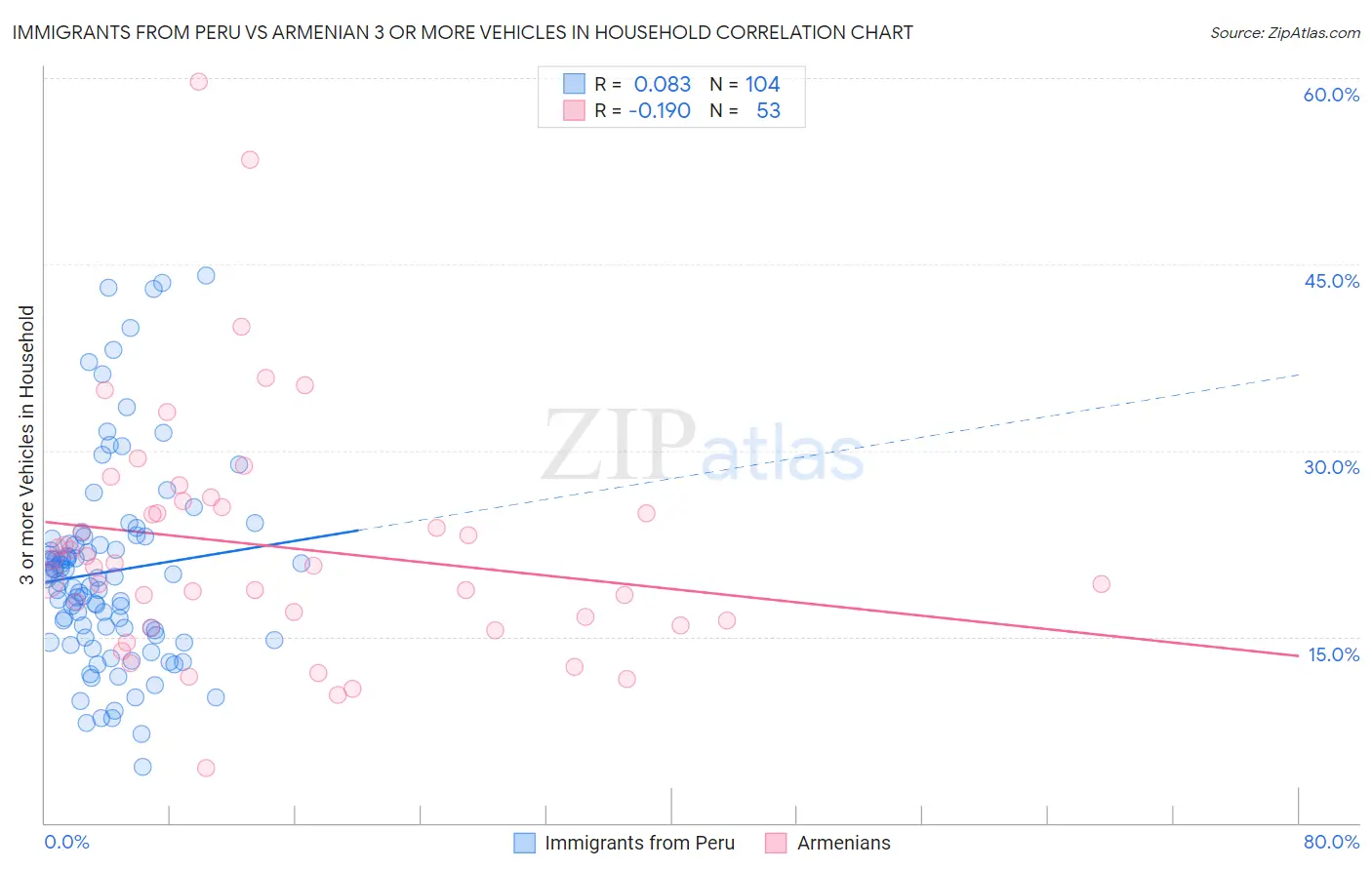 Immigrants from Peru vs Armenian 3 or more Vehicles in Household