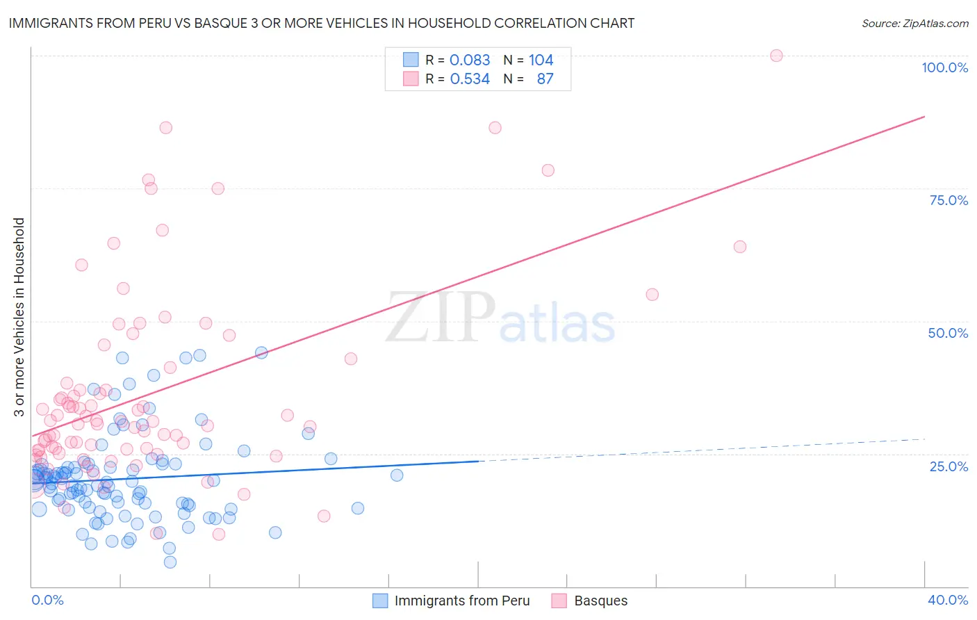 Immigrants from Peru vs Basque 3 or more Vehicles in Household