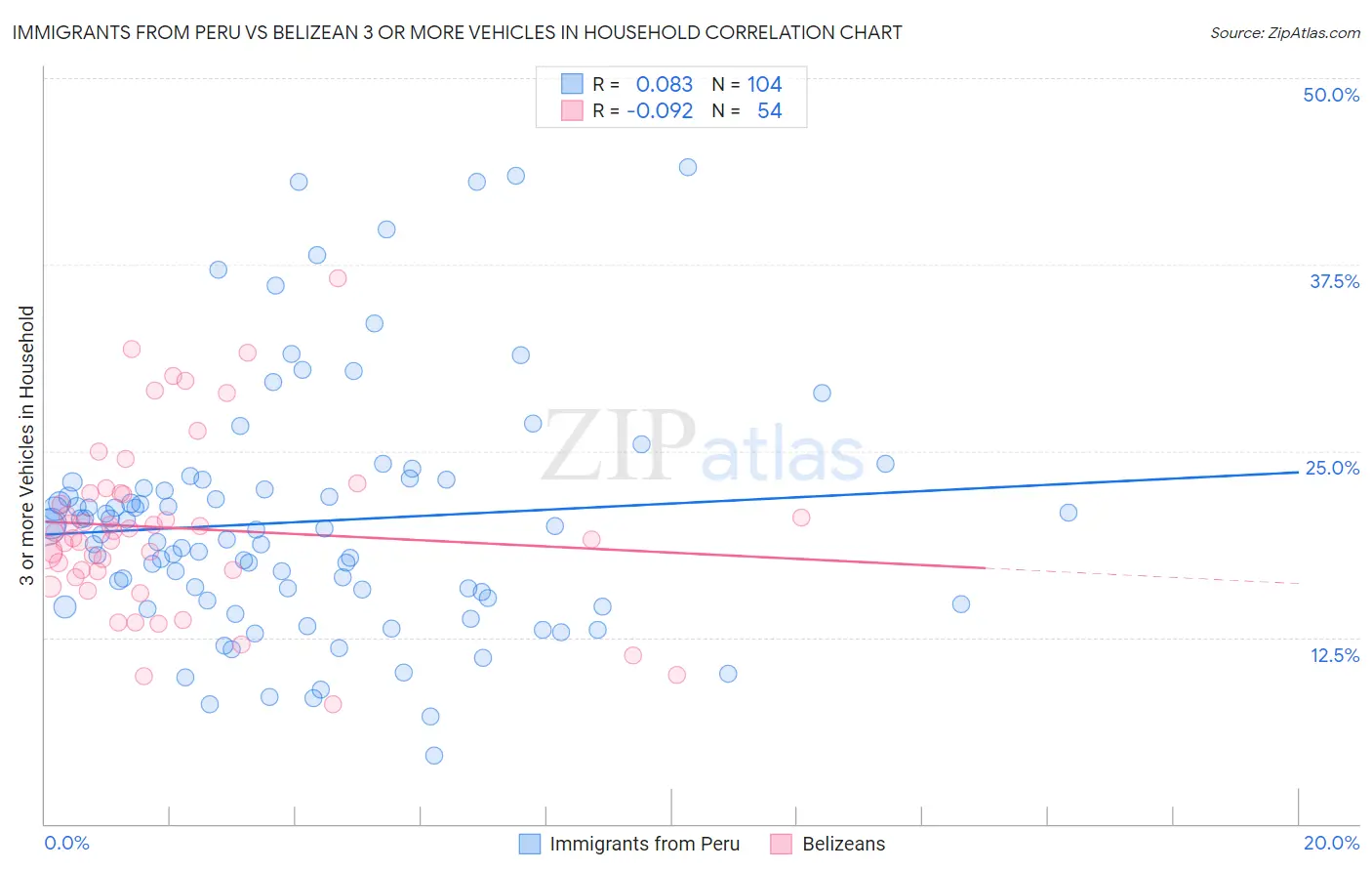 Immigrants from Peru vs Belizean 3 or more Vehicles in Household