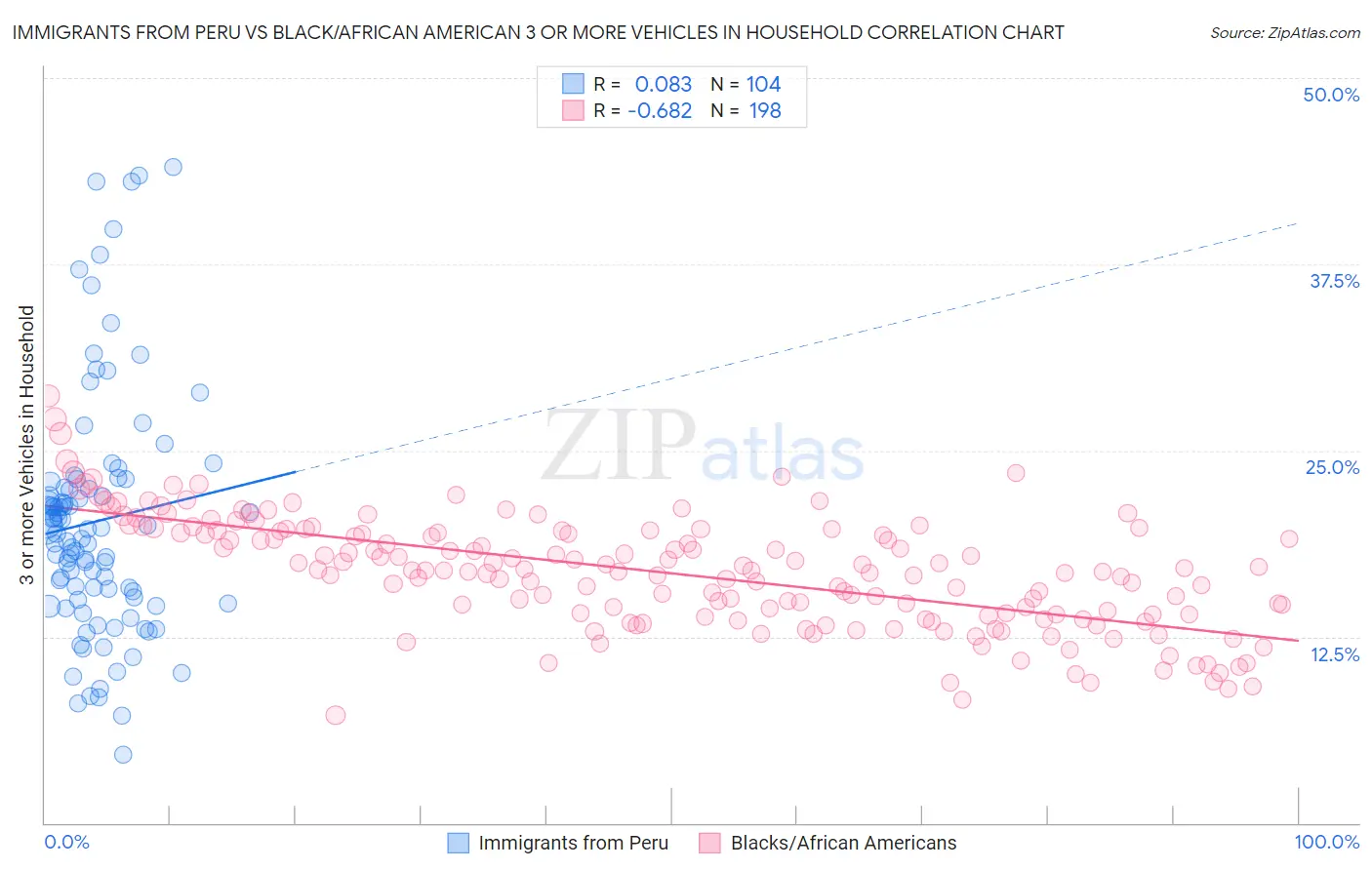 Immigrants from Peru vs Black/African American 3 or more Vehicles in Household