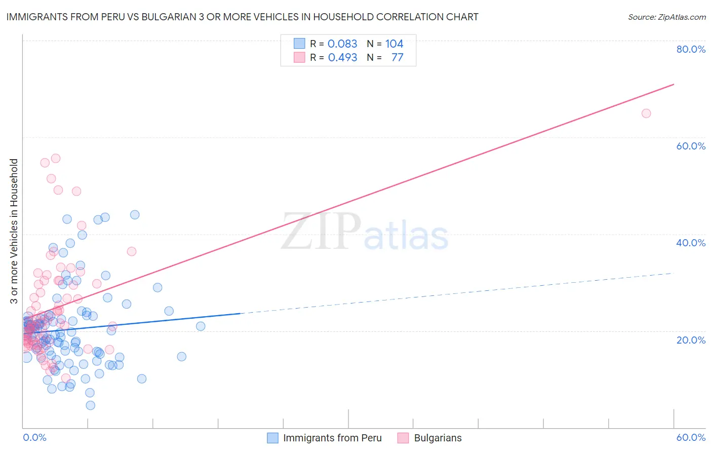 Immigrants from Peru vs Bulgarian 3 or more Vehicles in Household