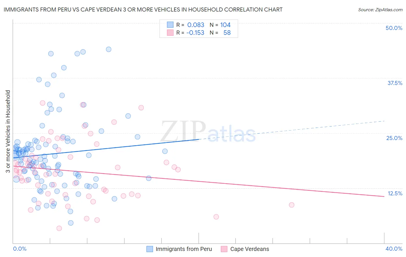 Immigrants from Peru vs Cape Verdean 3 or more Vehicles in Household