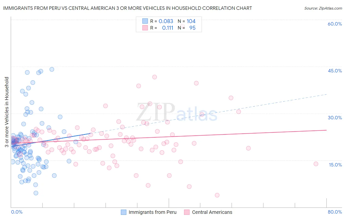 Immigrants from Peru vs Central American 3 or more Vehicles in Household