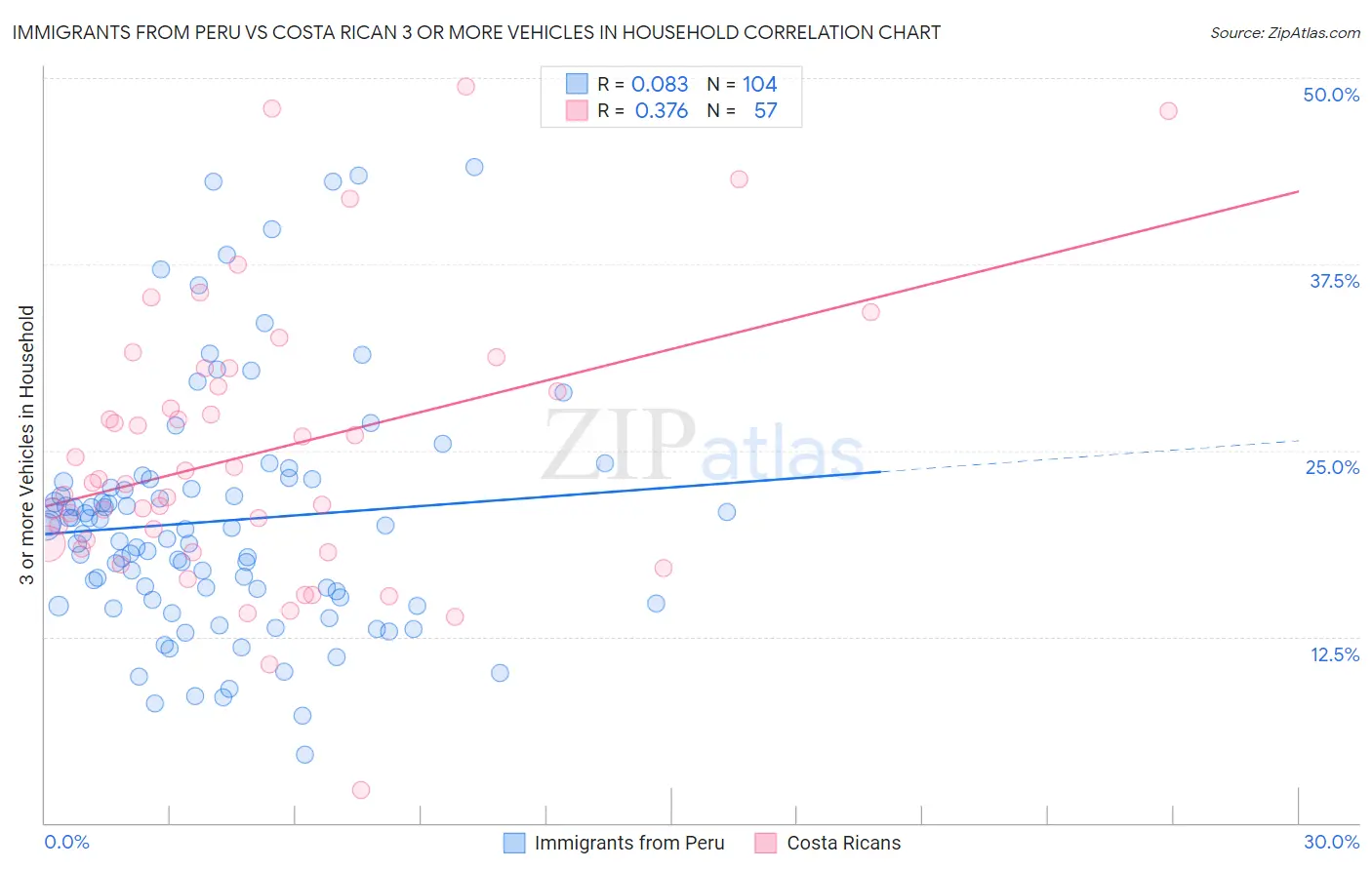 Immigrants from Peru vs Costa Rican 3 or more Vehicles in Household