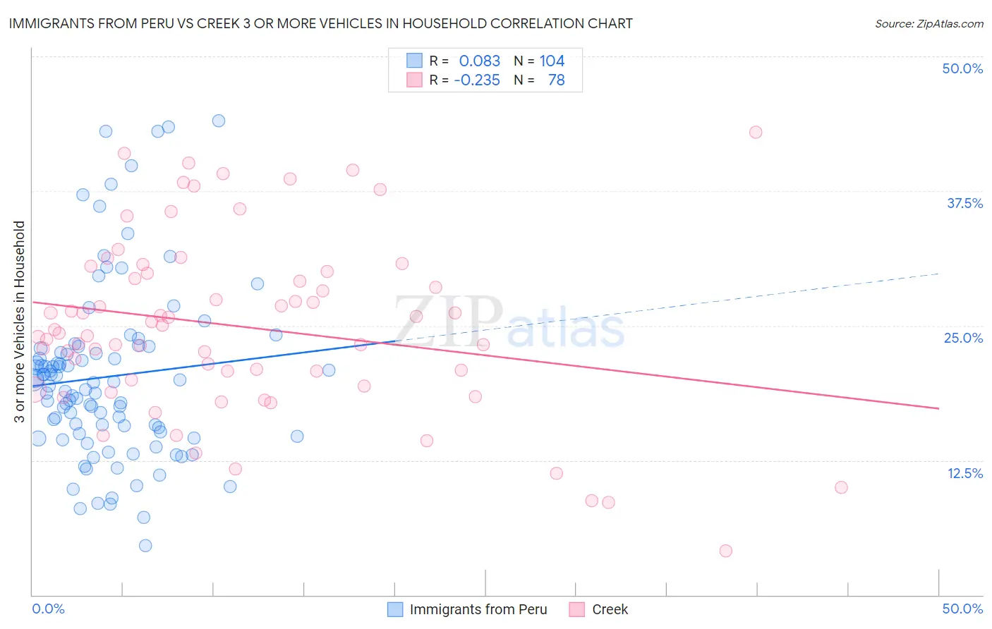 Immigrants from Peru vs Creek 3 or more Vehicles in Household