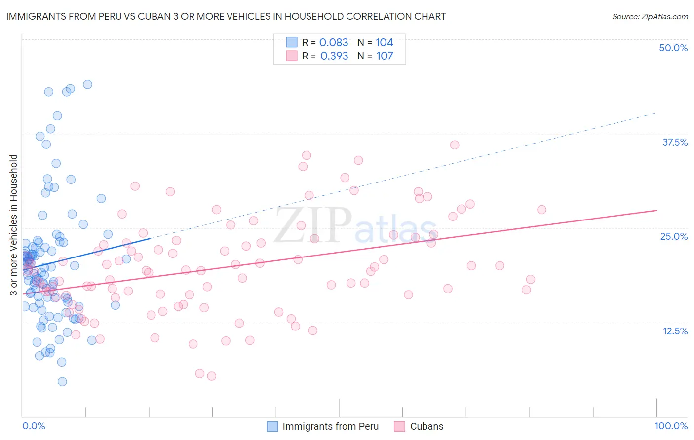 Immigrants from Peru vs Cuban 3 or more Vehicles in Household