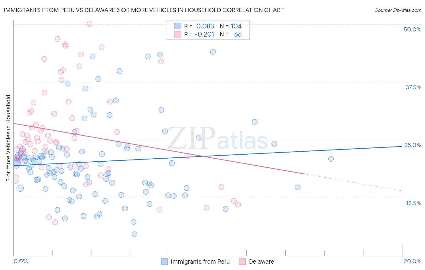 Immigrants from Peru vs Delaware 3 or more Vehicles in Household