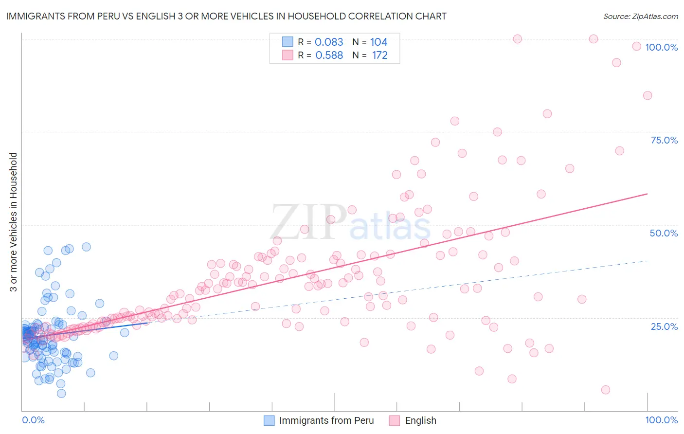 Immigrants from Peru vs English 3 or more Vehicles in Household
