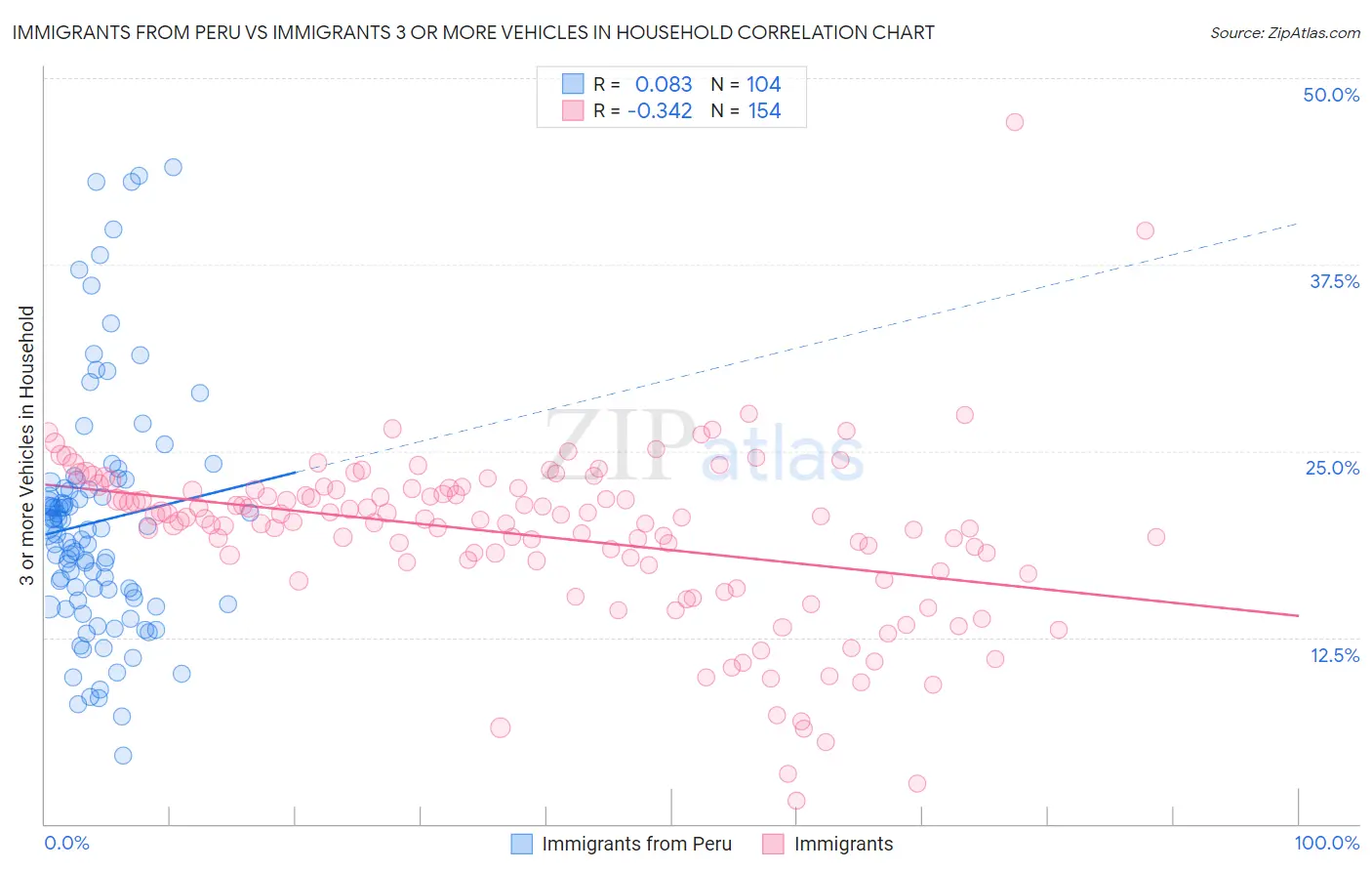 Immigrants from Peru vs Immigrants 3 or more Vehicles in Household