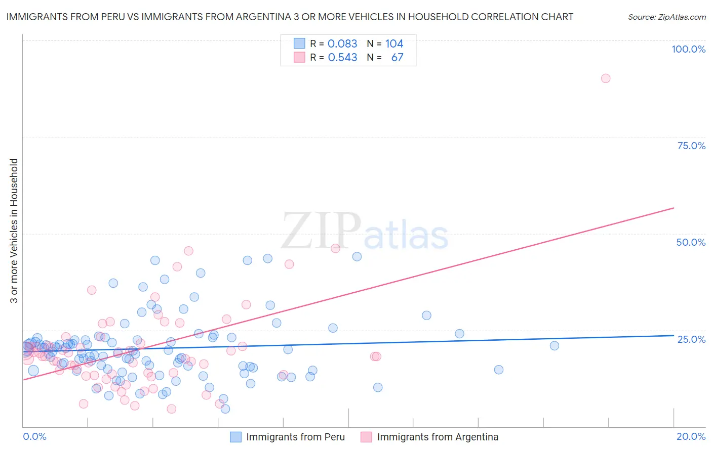 Immigrants from Peru vs Immigrants from Argentina 3 or more Vehicles in Household