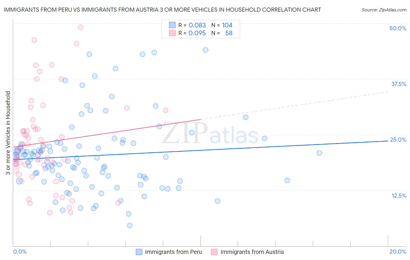 Immigrants from Peru vs Immigrants from Austria 3 or more Vehicles in Household