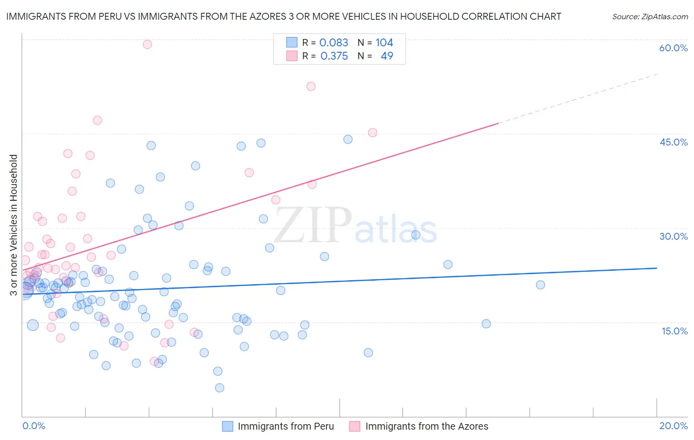 Immigrants from Peru vs Immigrants from the Azores 3 or more Vehicles in Household