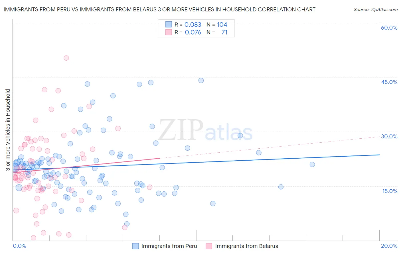 Immigrants from Peru vs Immigrants from Belarus 3 or more Vehicles in Household