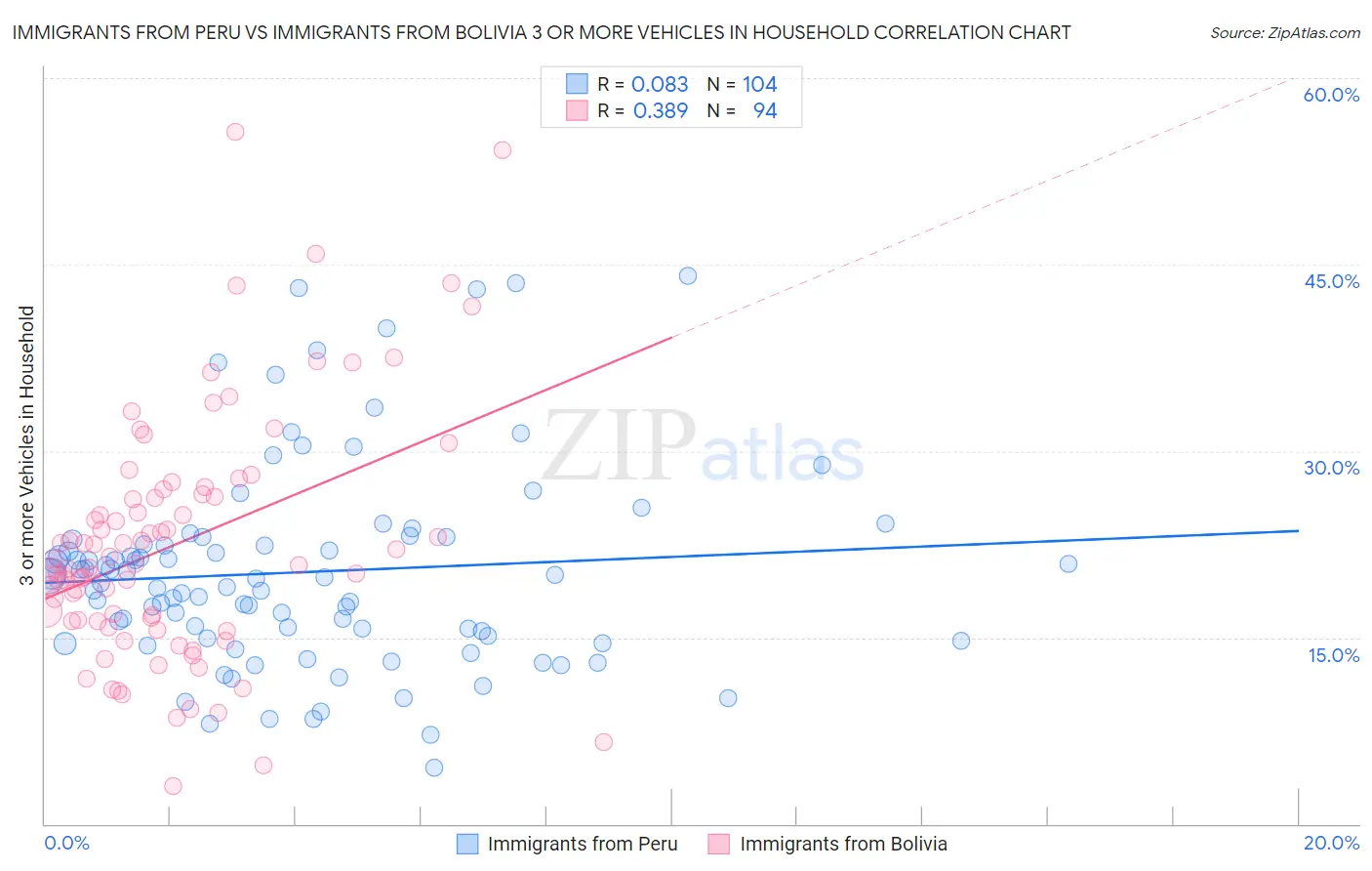 Immigrants from Peru vs Immigrants from Bolivia 3 or more Vehicles in Household