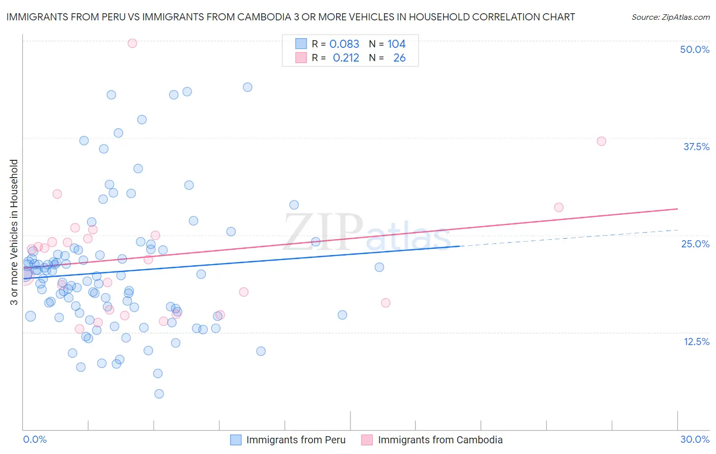 Immigrants from Peru vs Immigrants from Cambodia 3 or more Vehicles in Household