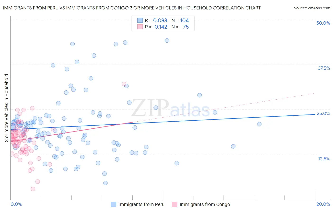 Immigrants from Peru vs Immigrants from Congo 3 or more Vehicles in Household