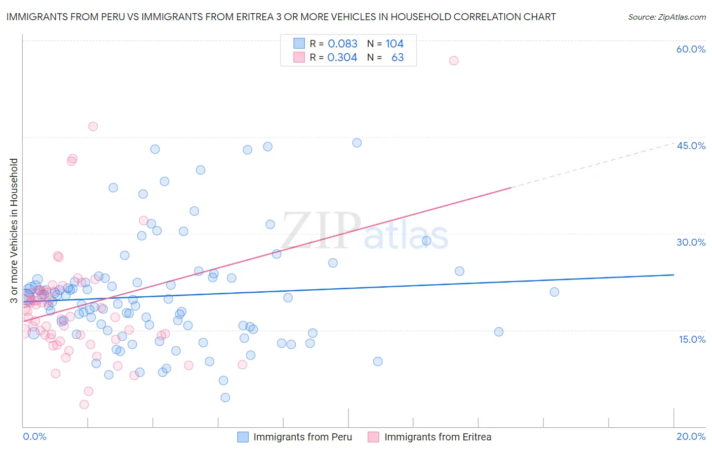 Immigrants from Peru vs Immigrants from Eritrea 3 or more Vehicles in Household