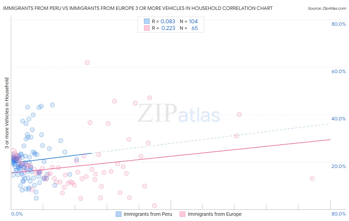 Immigrants from Peru vs Immigrants from Europe 3 or more Vehicles in Household