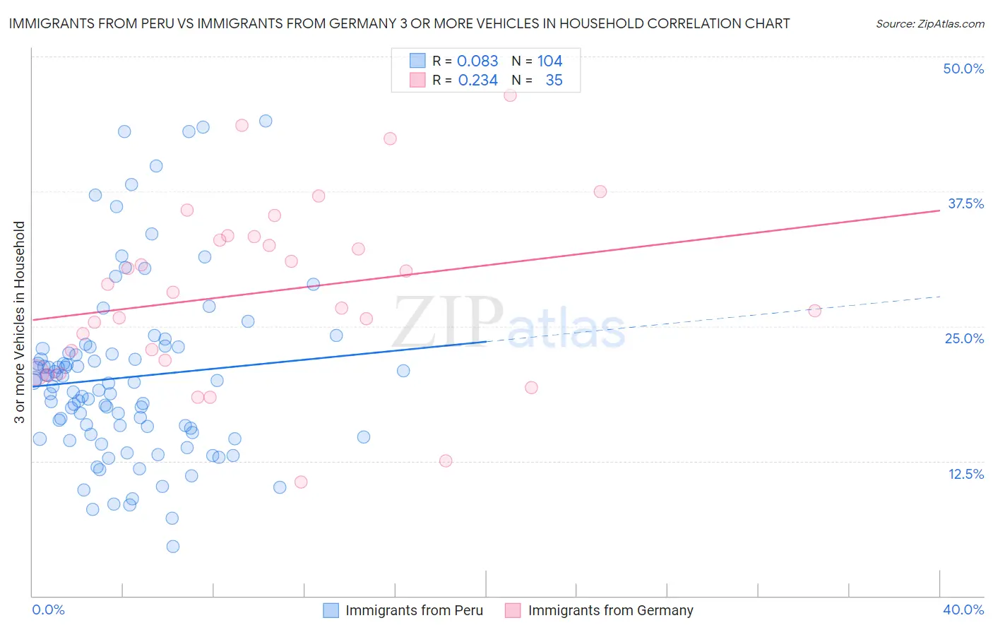 Immigrants from Peru vs Immigrants from Germany 3 or more Vehicles in Household