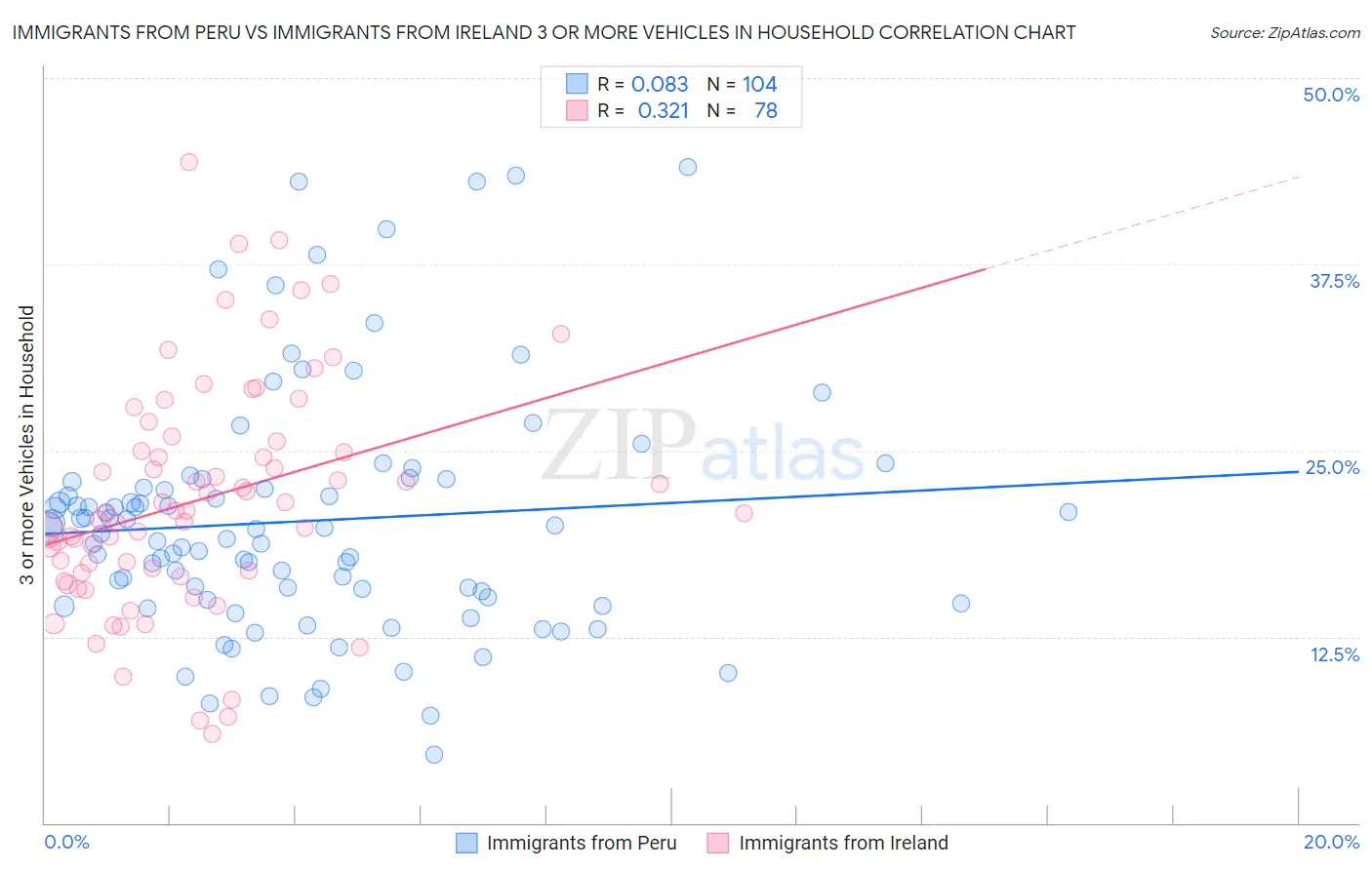 Immigrants from Peru vs Immigrants from Ireland 3 or more Vehicles in Household