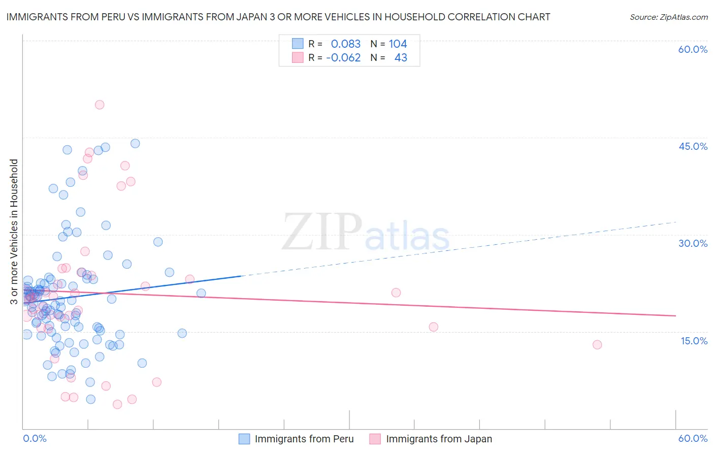 Immigrants from Peru vs Immigrants from Japan 3 or more Vehicles in Household