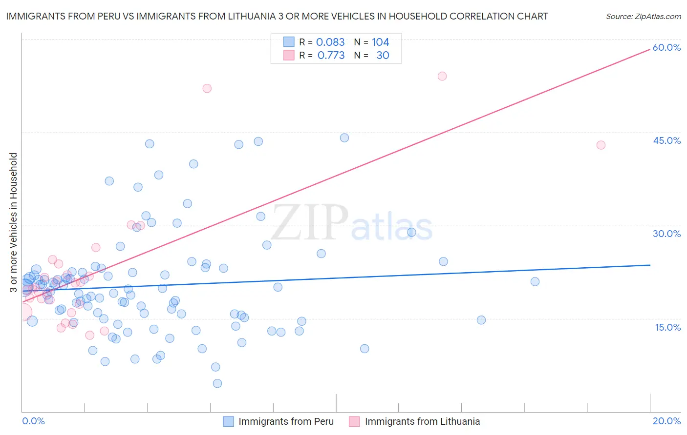 Immigrants from Peru vs Immigrants from Lithuania 3 or more Vehicles in Household