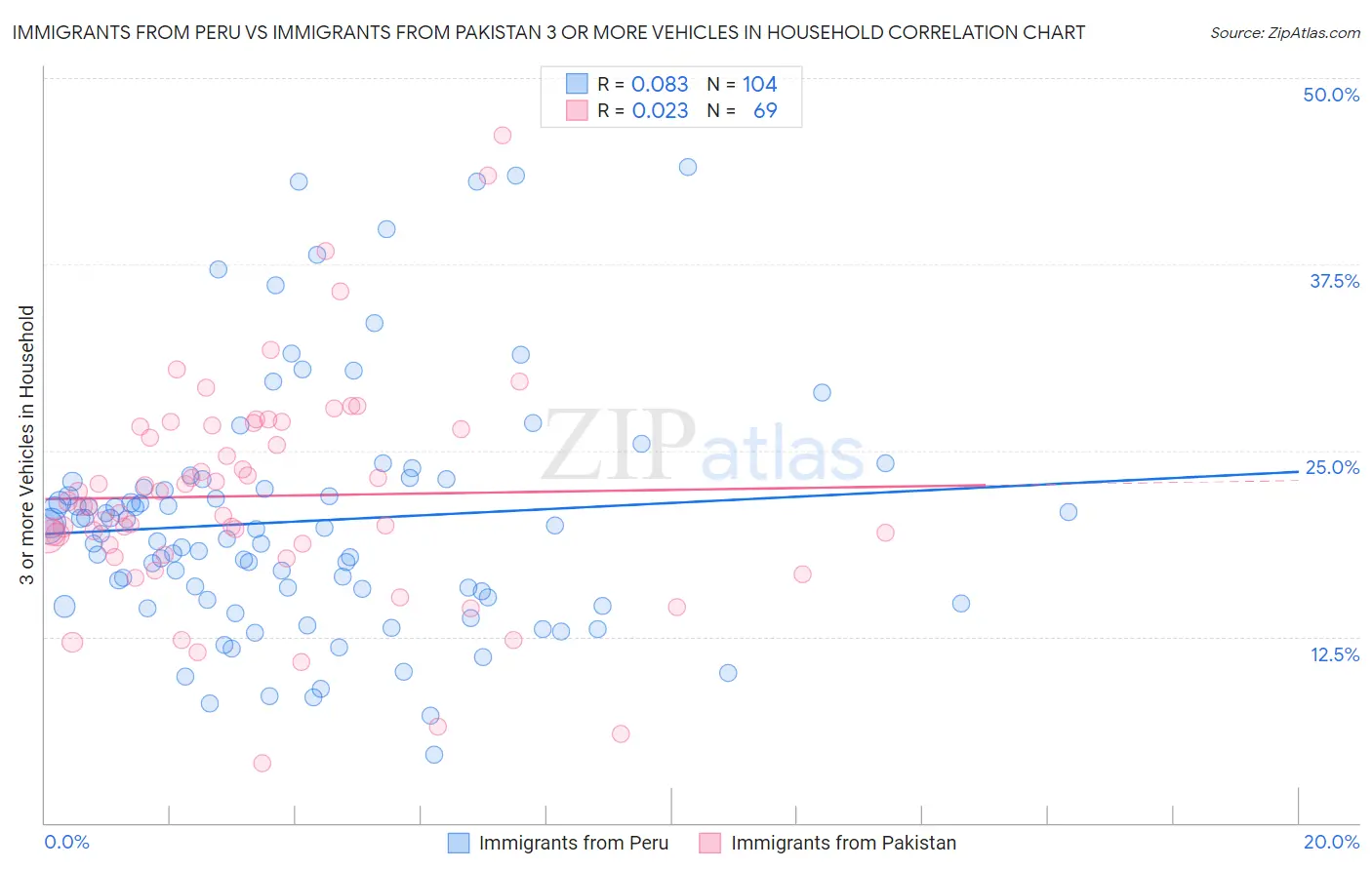 Immigrants from Peru vs Immigrants from Pakistan 3 or more Vehicles in Household