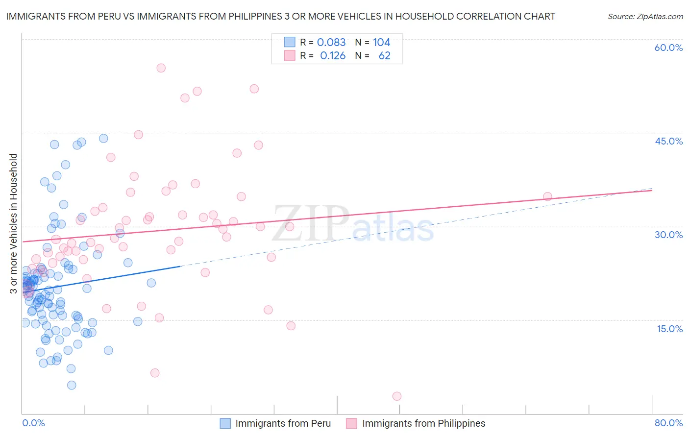 Immigrants from Peru vs Immigrants from Philippines 3 or more Vehicles in Household