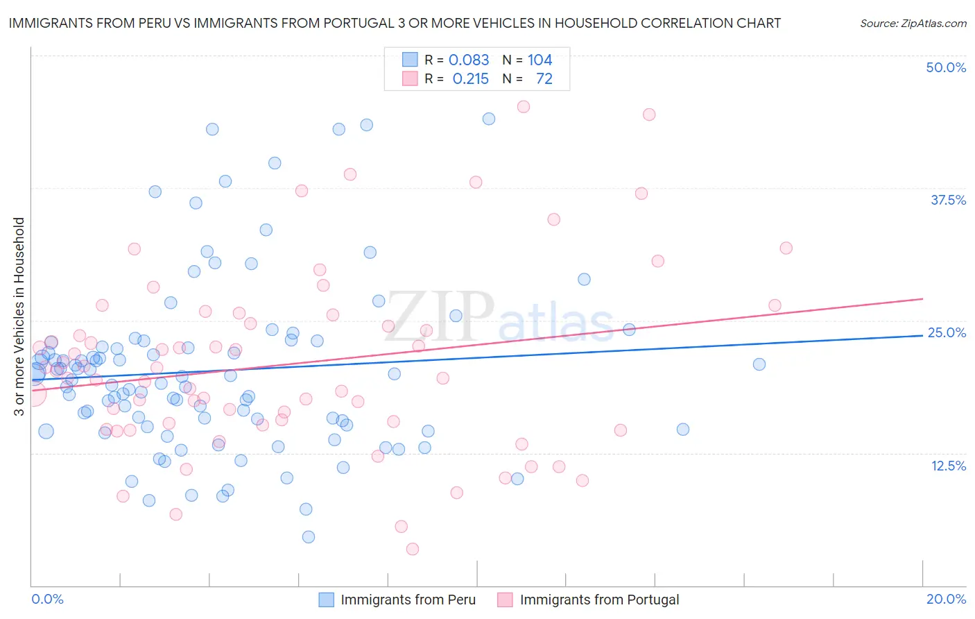 Immigrants from Peru vs Immigrants from Portugal 3 or more Vehicles in Household