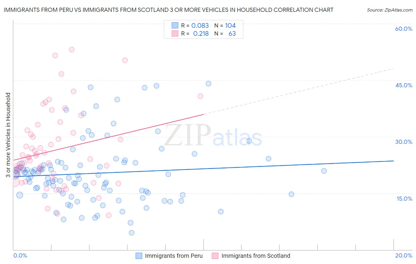 Immigrants from Peru vs Immigrants from Scotland 3 or more Vehicles in Household