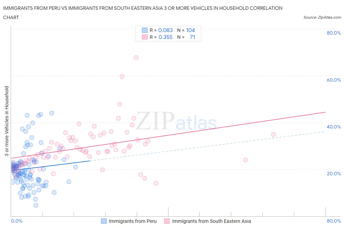 Immigrants from Peru vs Immigrants from South Eastern Asia 3 or more Vehicles in Household