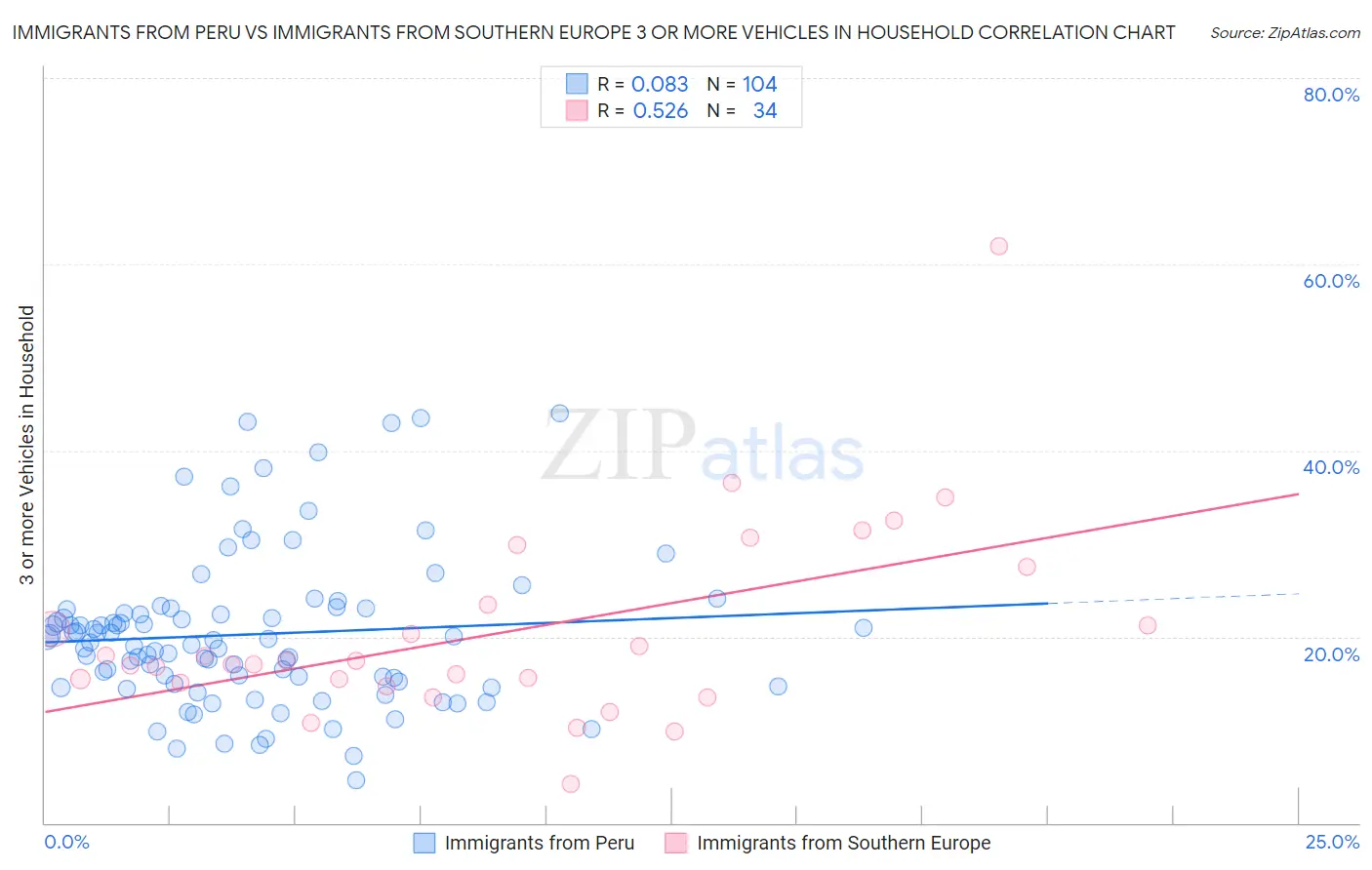 Immigrants from Peru vs Immigrants from Southern Europe 3 or more Vehicles in Household