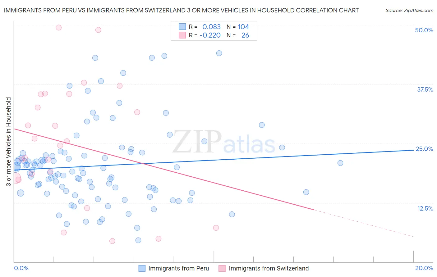 Immigrants from Peru vs Immigrants from Switzerland 3 or more Vehicles in Household