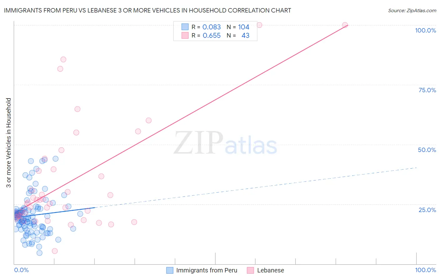 Immigrants from Peru vs Lebanese 3 or more Vehicles in Household