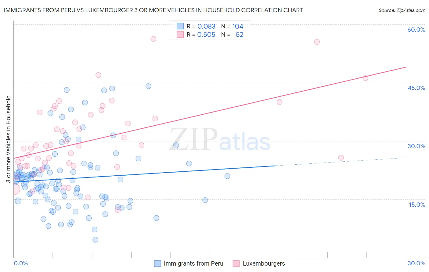 Immigrants from Peru vs Luxembourger 3 or more Vehicles in Household