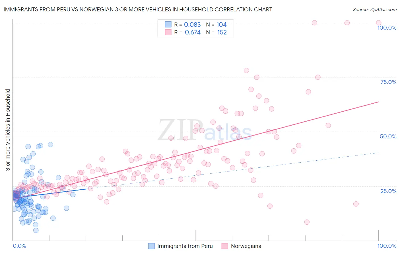 Immigrants from Peru vs Norwegian 3 or more Vehicles in Household