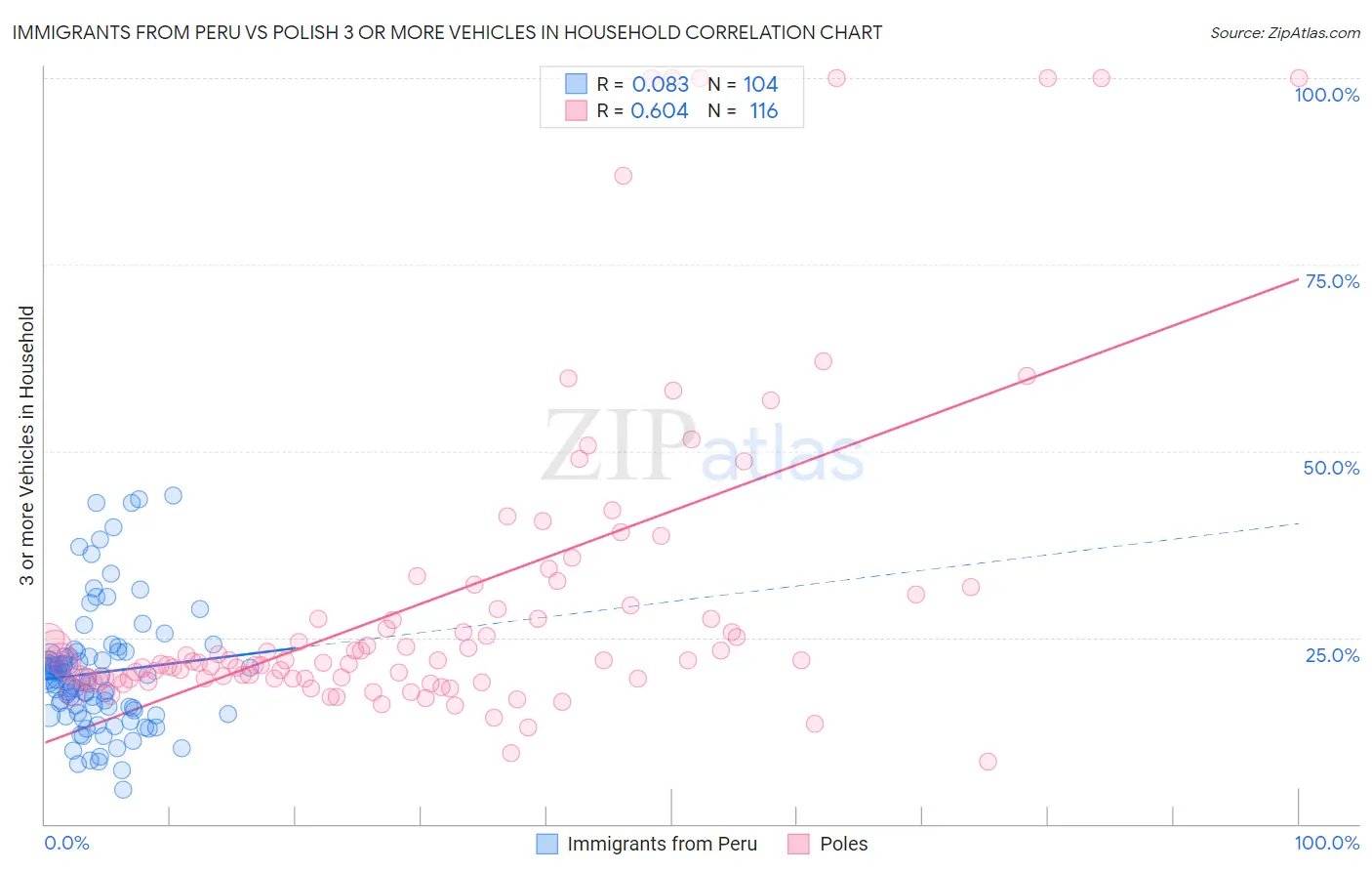 Immigrants from Peru vs Polish 3 or more Vehicles in Household