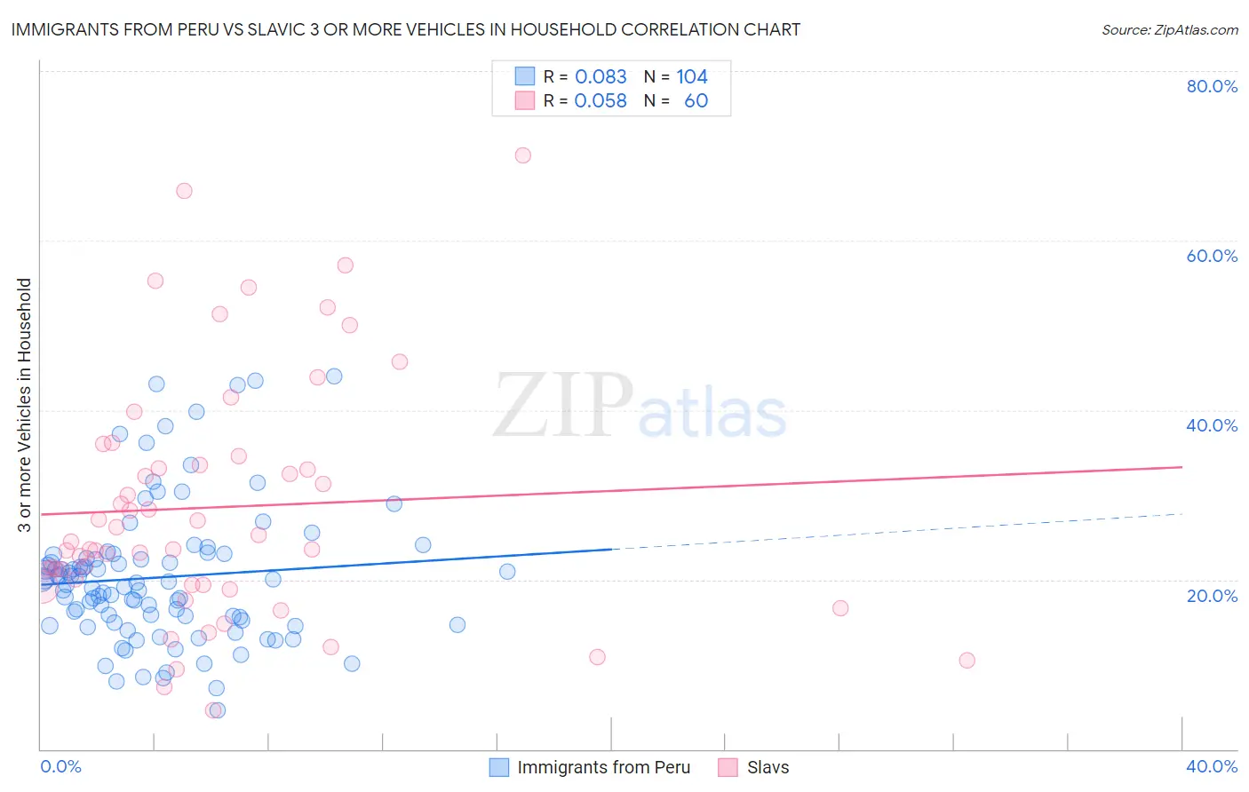 Immigrants from Peru vs Slavic 3 or more Vehicles in Household