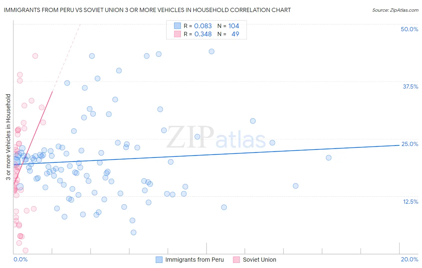 Immigrants from Peru vs Soviet Union 3 or more Vehicles in Household
