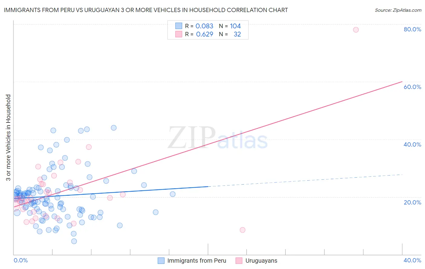 Immigrants from Peru vs Uruguayan 3 or more Vehicles in Household