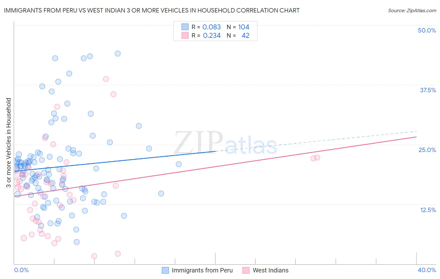 Immigrants from Peru vs West Indian 3 or more Vehicles in Household