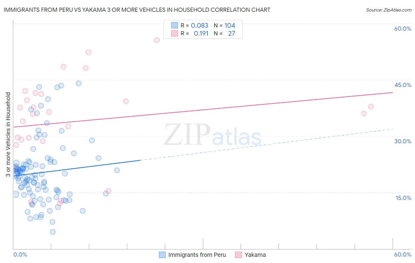 Immigrants from Peru vs Yakama 3 or more Vehicles in Household