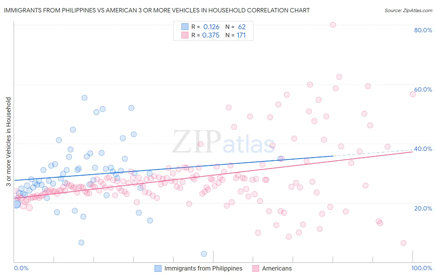 Immigrants from Philippines vs American 3 or more Vehicles in Household