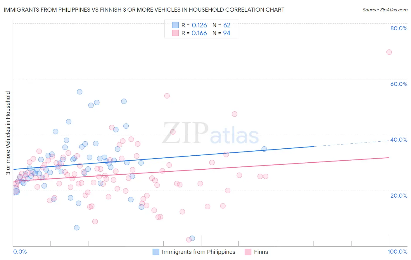 Immigrants from Philippines vs Finnish 3 or more Vehicles in Household