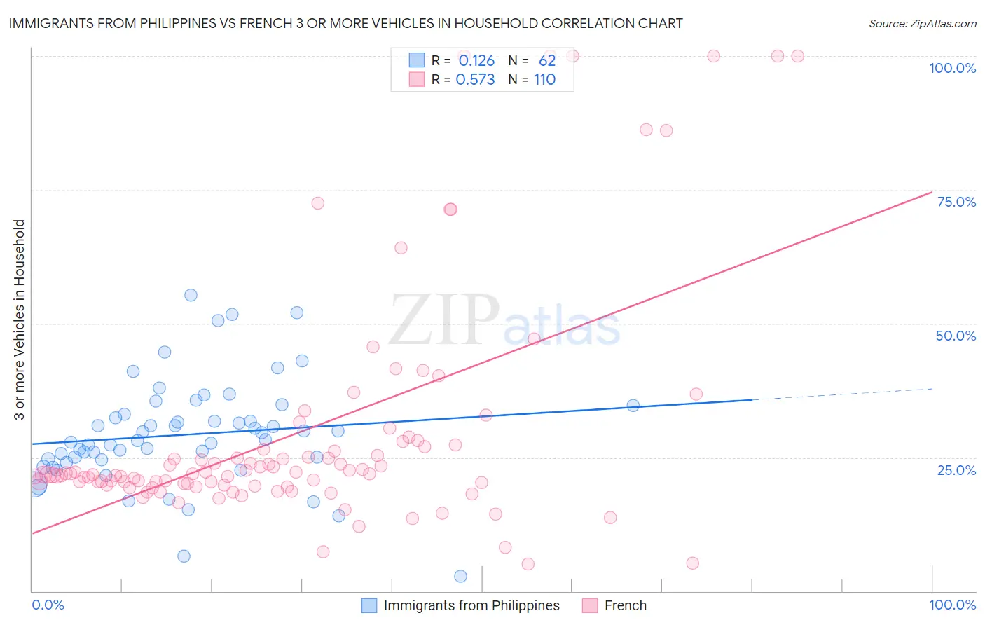 Immigrants from Philippines vs French 3 or more Vehicles in Household