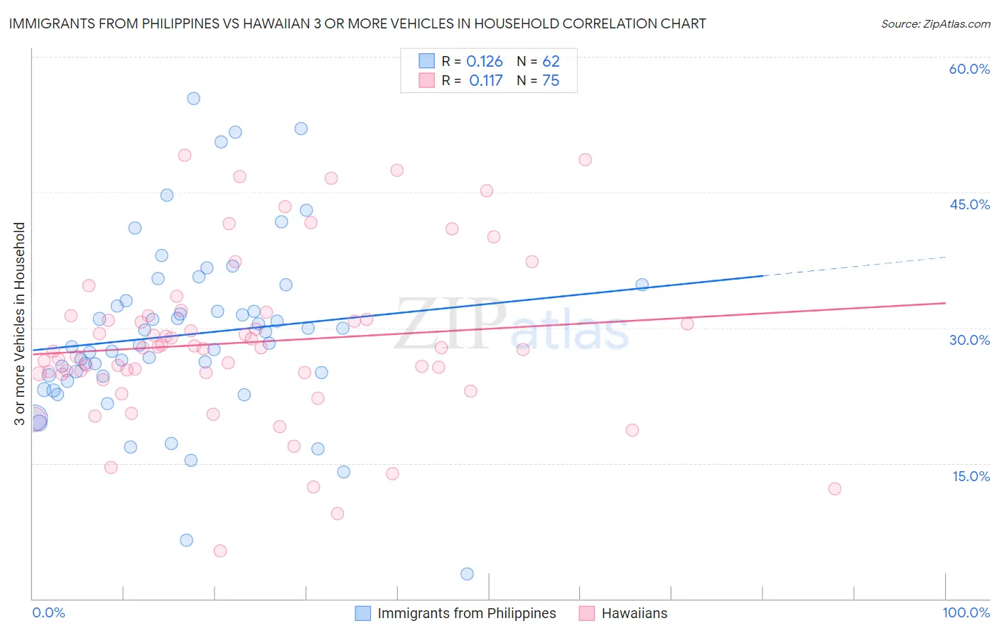 Immigrants from Philippines vs Hawaiian 3 or more Vehicles in Household